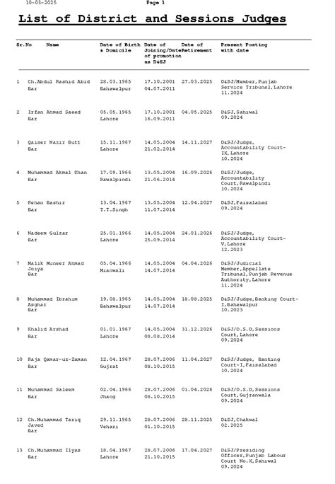 List of District & Sessions Judges - DSJ Document Overview - Studocu