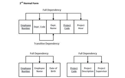 Image result for General Table Normalization Functional Dependency Diagram