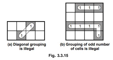 Karnaugh Map (K-map) Representation and Minimization using K-maps