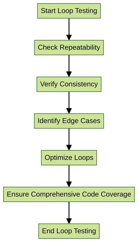 Loop Testing Tutorial 的图像结果