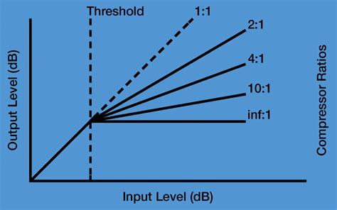 Image result for Audio Compression Chart