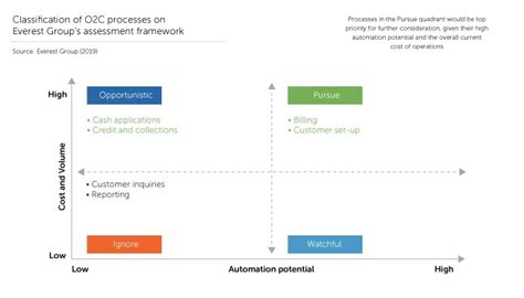 Image result for O2C Process Taxonomy Examples