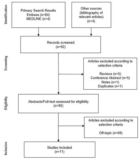 Ibrutinib in Gynecological Malignancies and Breast Cancer: A Systematic ...