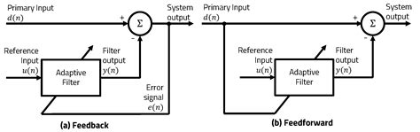 Low-Power FPGA Realization of Lightweight Active Noise Cancellation ...