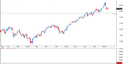 VFMDirect.in: NIFTY weekly charts