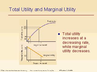 Total Marginal Utility 的图像结果