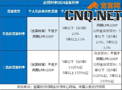 首套房贷利率普遍为6％-6.7％，二套房6.2-6.9％！_腾讯新闻