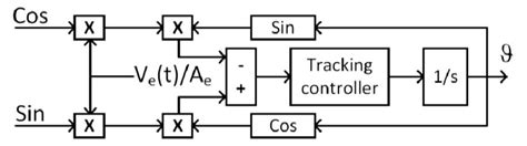 Tracking System Tutorial 的图像结果