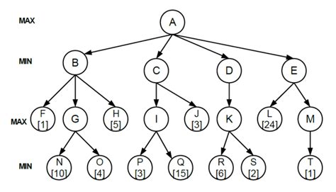 Image result for Minimax Algorithm Example