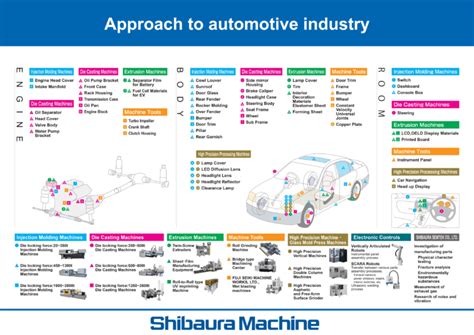 Automotive – Shibaura Machine India