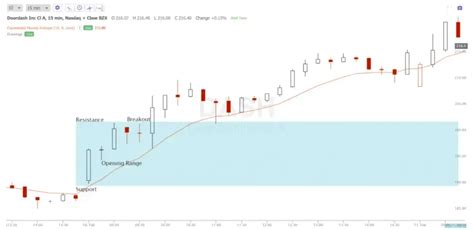 Open Range Breakout Pattern Ross 的图像结果