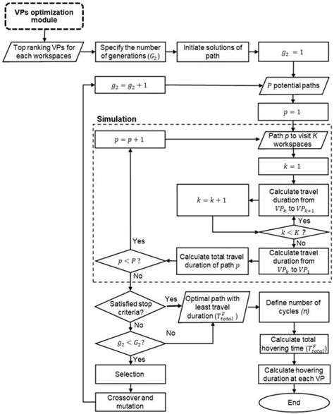 Simulation-Based Optimization of Path Planning for Camera-Equipped UAVs ...