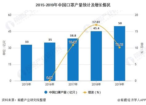 2020年疫情下中国口罩行业市场分析：产量与产值逐年上升 利好政策指导规范化发展_前瞻趋势 - 手机前瞻网