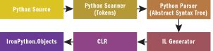 Image result for Learn IronPython