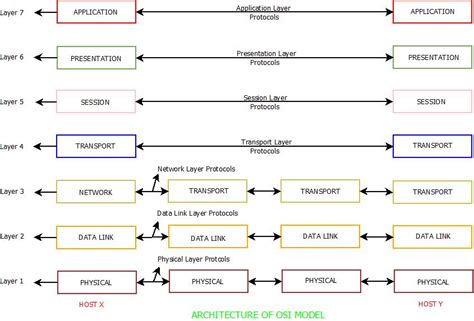 Computer Network Models : OSI Model Architecture