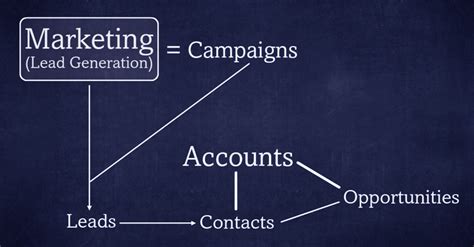 Image result for Salesforce Full Tutorial