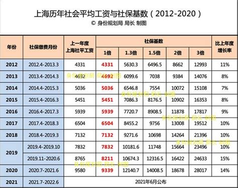 上海2020平均工资与社保基数公布，附历年社保基数（2012_上海社保_政策资讯_才知咨询网