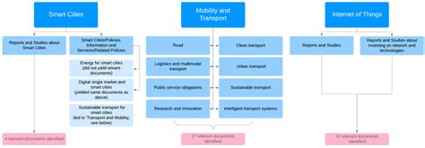 Cycling the Smart and Sustainable City: Analyzing EC Policy Documents ...