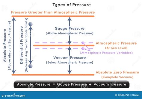 Types of Pressure Infographic Diagram Stock Vector - Illustration of ...