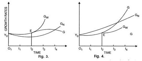 Harrod Model of Growth: Explanation and Diagrammatic Representation ...