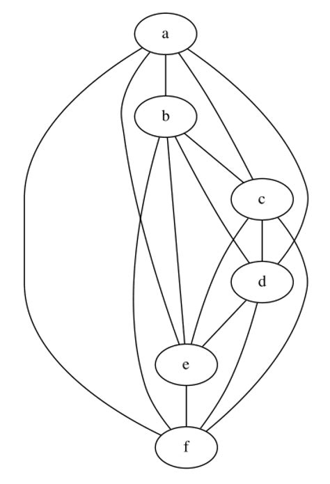 Graphviz Dot Language 的图像结果