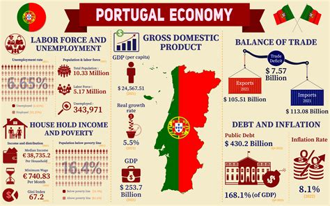 Portugal Economy Infographic Graphic by terrabismail · Creative Fabrica