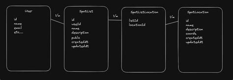 Image result for Prisma Schema GUI