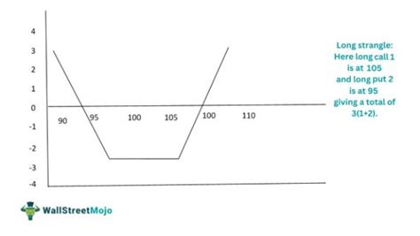 Image result for Strangle Option Examples