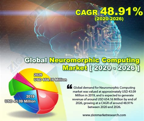 Image result for Neuromorphic Computing Competitive Landscape