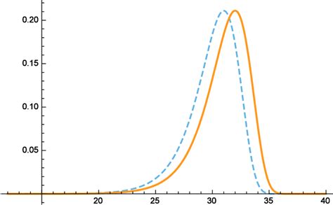 Image result for Comparing Distributions