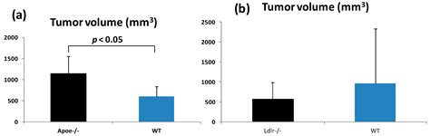 Different Susceptibilities between Apoe- and Ldlr-Deficient Mice to ...