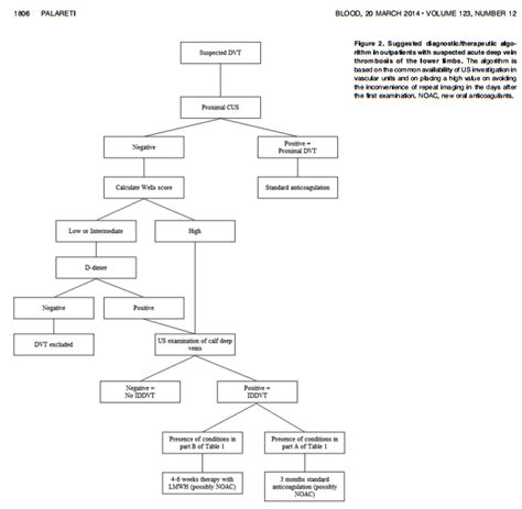 Image result for DVT Algorithm