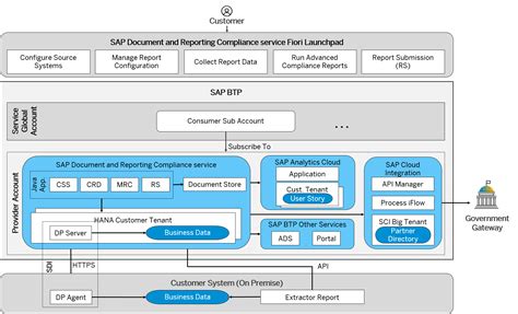 Wie Sie SAP FSM in vorhandene SAP-Systeme integrieren