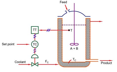 Image result for Cascade Control Tutorial