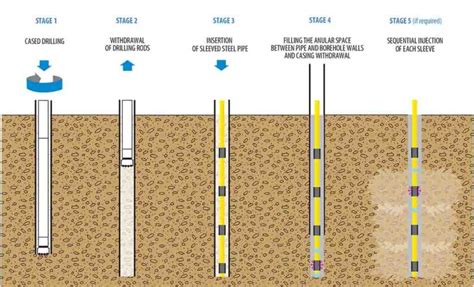 Image result for Micro Piling Works Process