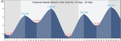 Channel Islands Beach's Tide Charts, Tides for Fishing, High Tide and ...