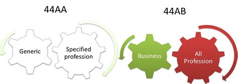 Juxtaposition between Section 44AA & 44AB: Analysis and Suggestions