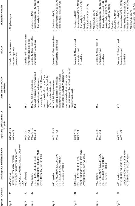 Image result for Fish Code List