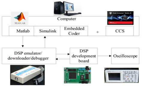 DSP Processer-in-the-Loop Tests Based on Automatic Code Generation