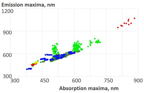 Solvatochromic Sensitivity of BODIPY Probes: A New Tool for Selecting ...