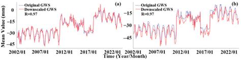 Spatial Downscaling of GRACE Groundwater Storage Based on DTW Distance ...