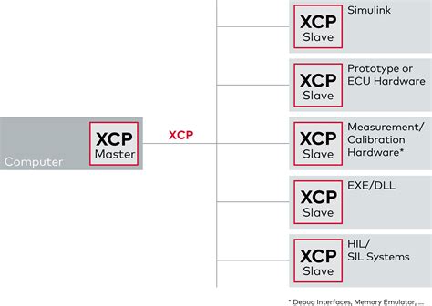 XCP | Measurement and Calibration Protocol | Vector