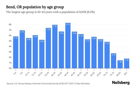 Bend, OR Population by Age - 2023 Bend, OR Age Demographics | Neilsberg