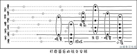 打疫苗后的社交安排 - XKCD中文站