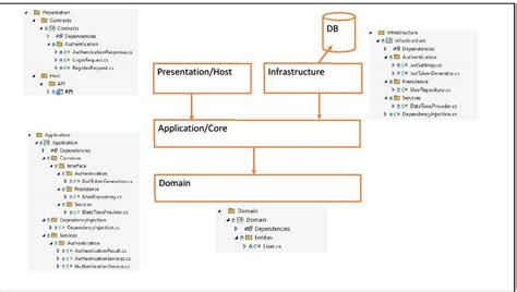 Image result for Clean Architecture Net 6