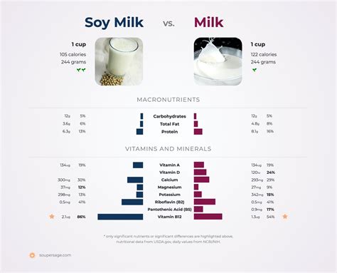 Nutrition Comparison: Soy Milk Vs Milk