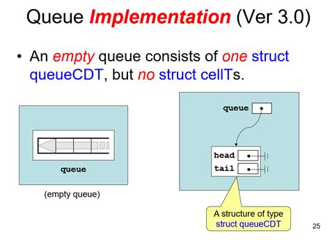Image result for Implementation of Stack Using 2 Queues