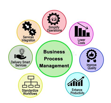 Business Process Management 的图像结果