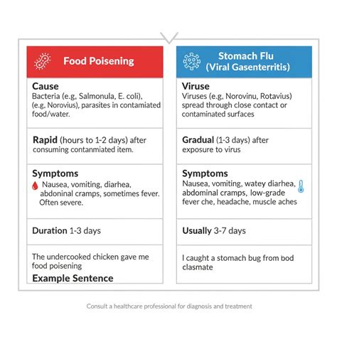 Difference Between Food Poisoning And Stomach Virus - Great Research