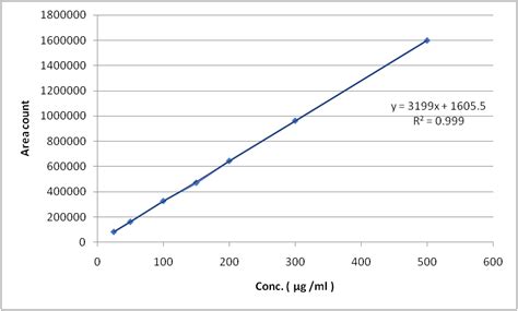 Fig. 6: Standard calibration plot of imeglimin at 240 nm